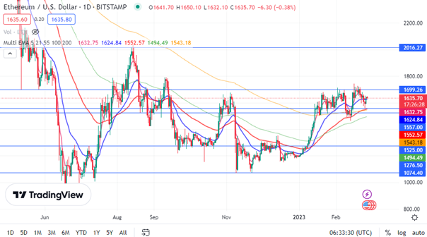 Ethereum Technical Analysis: Horizontal Support Pays Off
