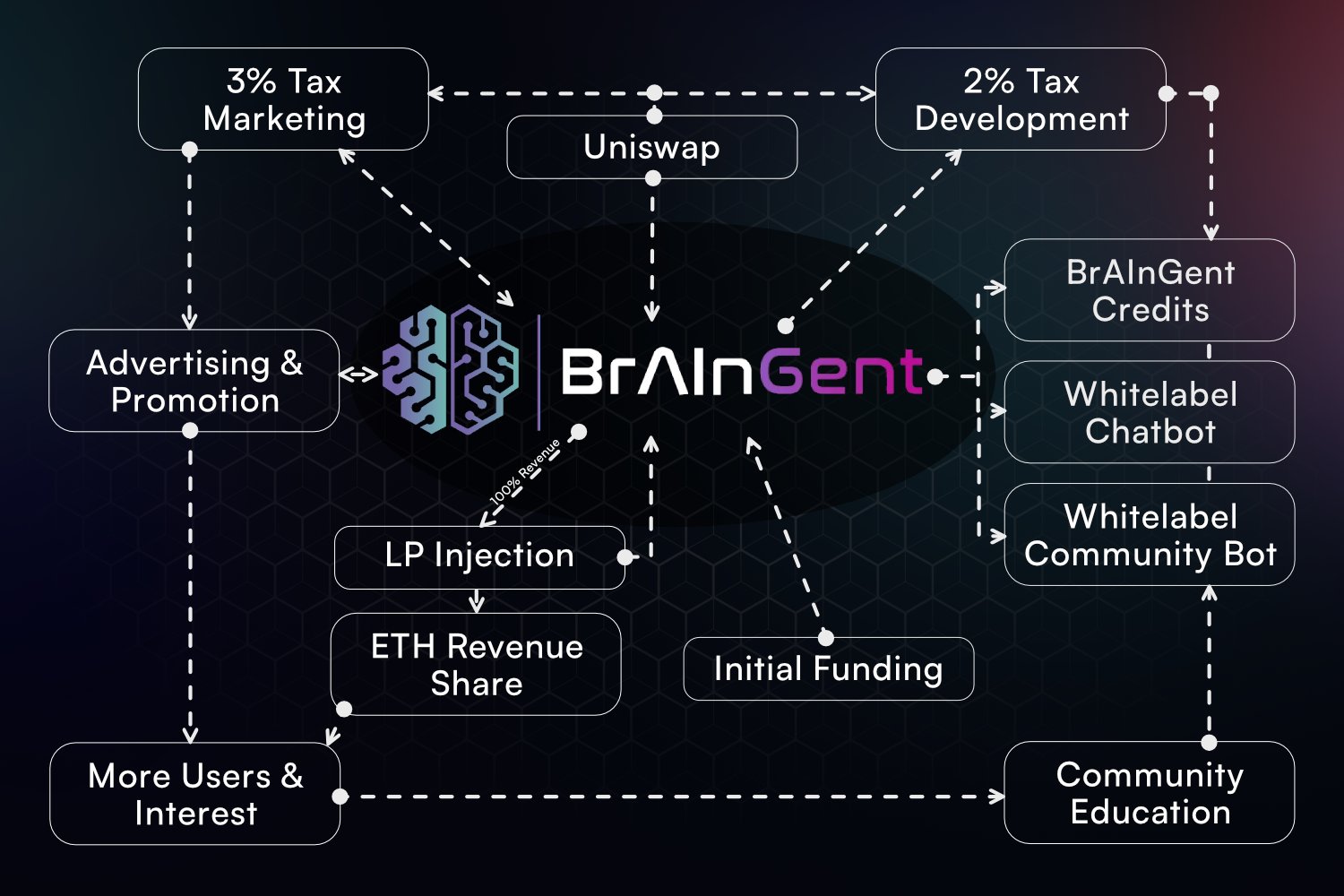 BrAIgent (BRAIN) Coin: In-Depth Analysis and Future Price Predictions = The Bit Journal
