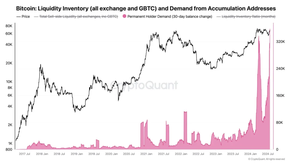 Surge in BTC Whales Accumulation: Major Bitcoin Transactions Worth Millions