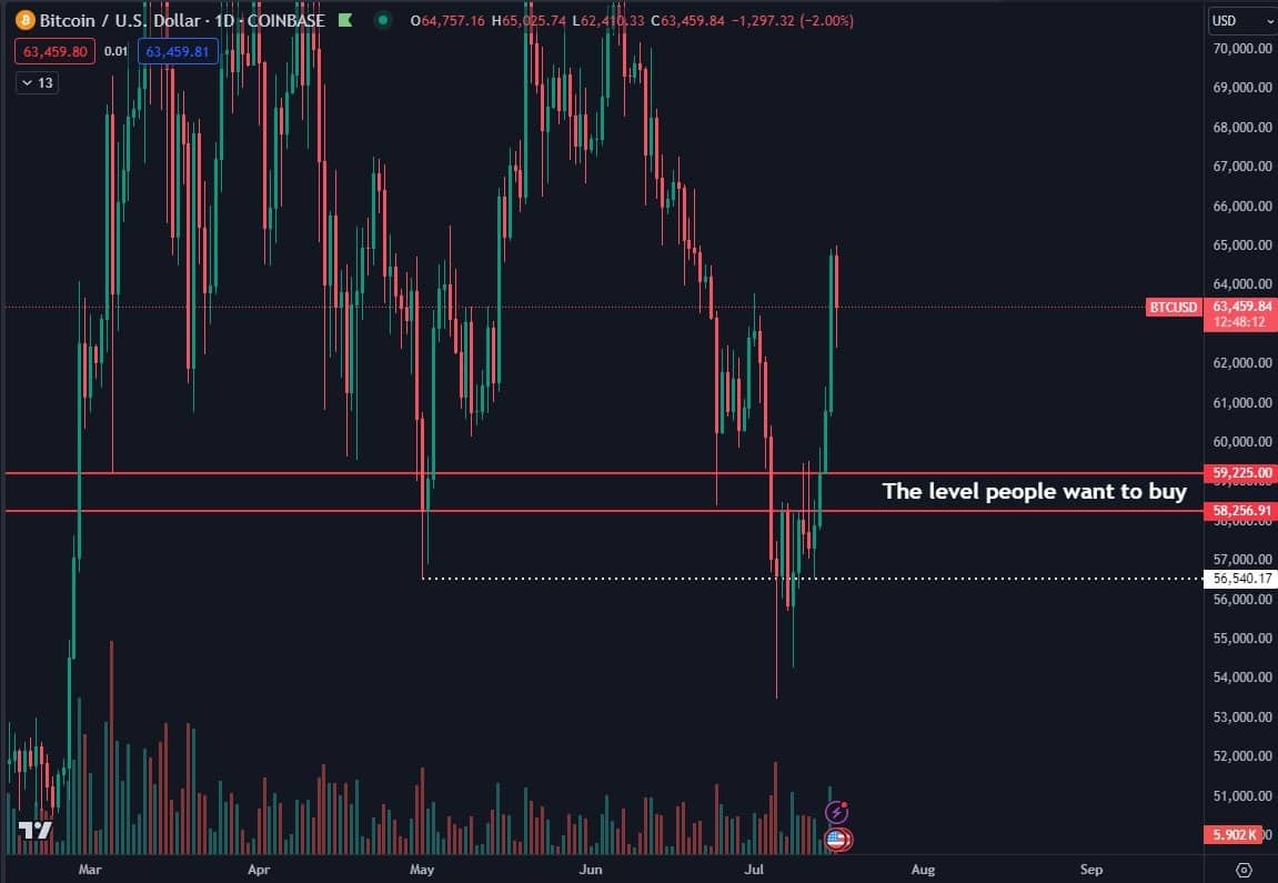 BTC/USD chart. Source: Daan Crypto Trades/X