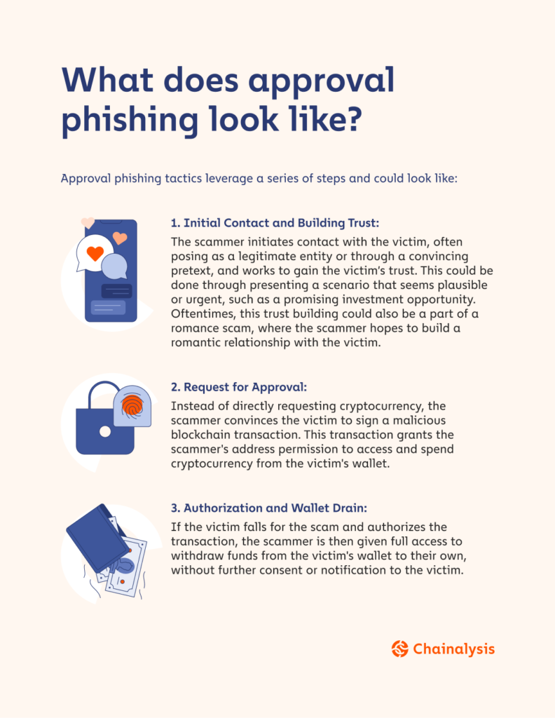 Chainalysis Operation Spincaster: Battling Crypto Phishing Scams Worth $2.7 Billion