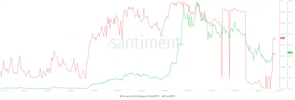 The Current State of Fetch.ai’s FET Price, Bullish Momentum or Imminent Decline?