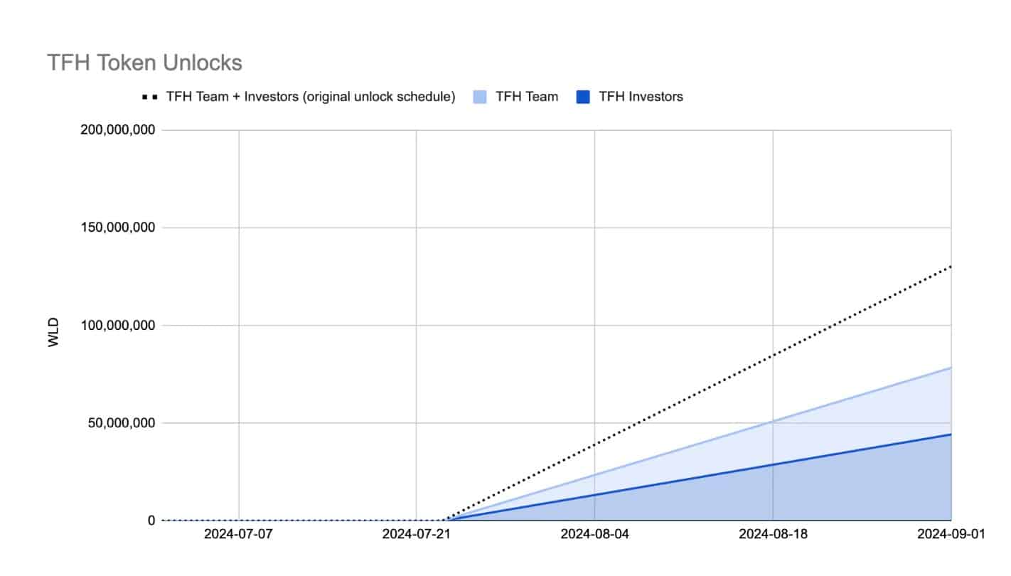 TFH token unlocks. Source: Tools for Humanity