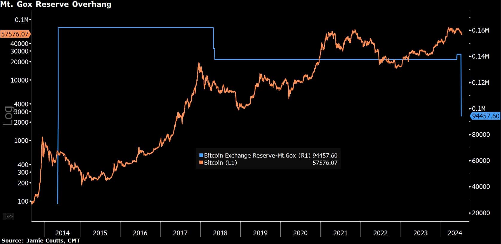 Mt. Gox BTC reserves vs. BTC/USD. Source: Jamie Coutts/X