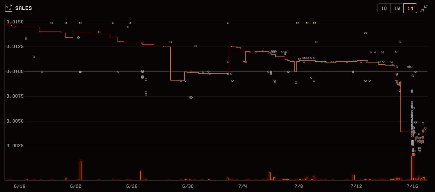 Trekki NFT's 1-week price chart. Source: Blur