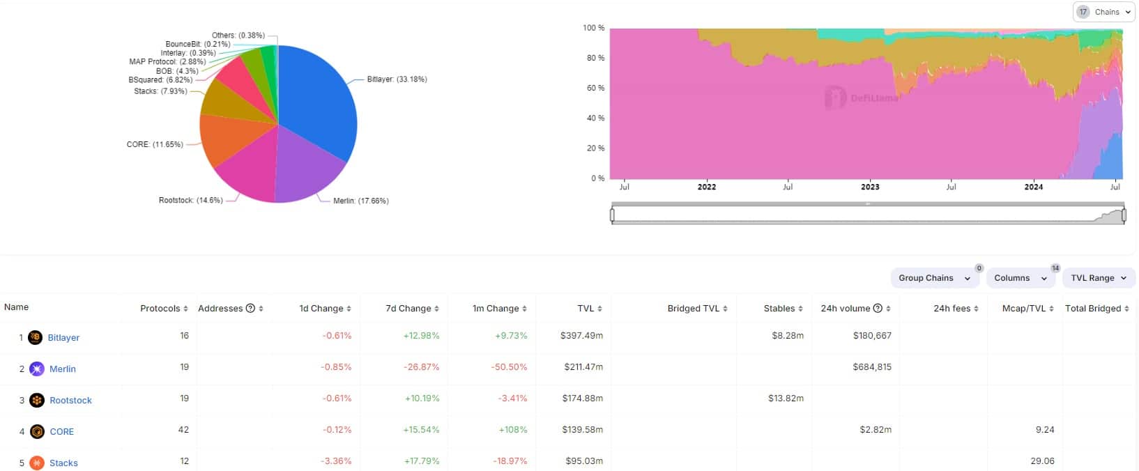 Total value locked in Bitcoin L2s. Source: DefiLlama