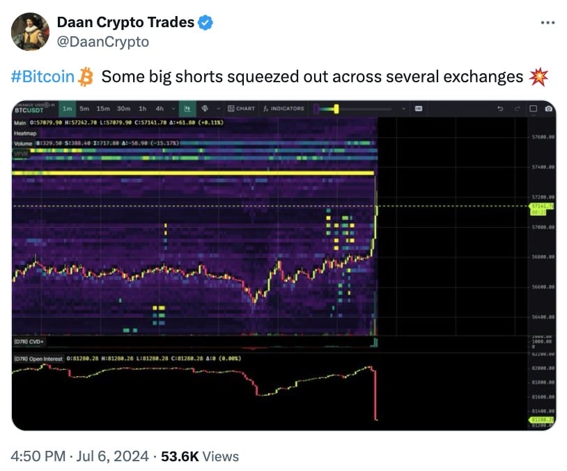 Bitcoin liquidation- Source: Daan Crypto Trades