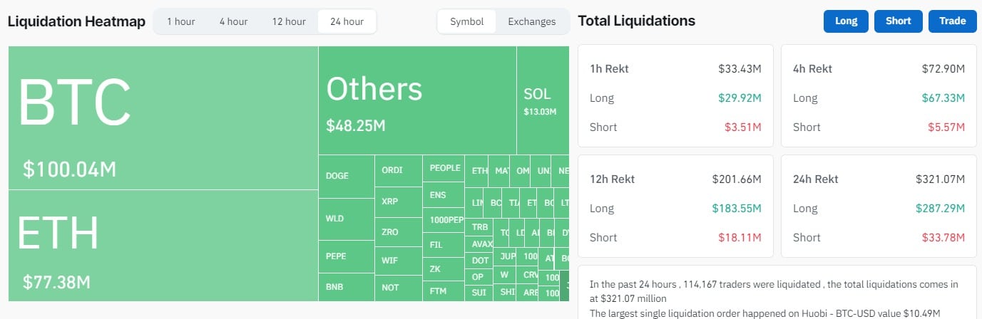 $100M Bitcoin Liquidated, 24h, Source: CoinGlass