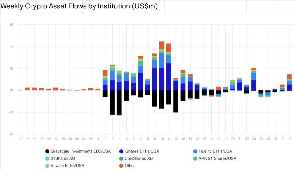 Record-Breaking Inflows Signal Potential Crypto Market Recovery: Bitcoin and Ether Lead the Charge