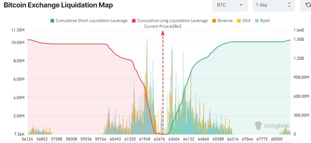Bitcoin exchange liquidation map. Source: Coinglass
