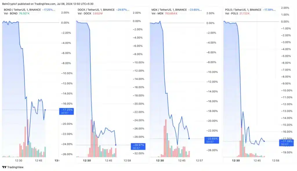 Binance Delists Altcoins: 4 Tokens Plummet in Double-Digit Freefall