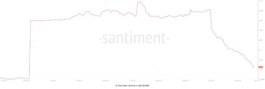 Dogecoin (DOGE) Open Interest. Source: Santiment