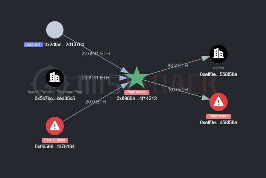 Pink Drainers’ Transaction Routes and Scam. Source: X/MistTrack