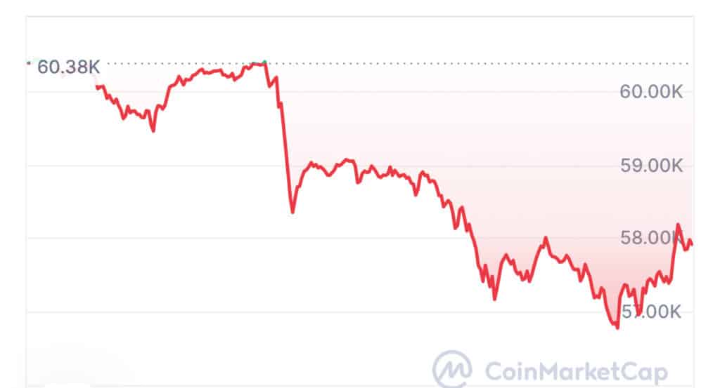 BTC Analysis Chart