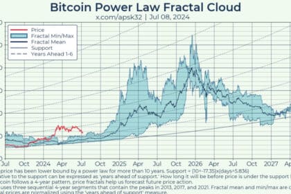 Bitcoin Power Law Predicts Up to 300% BTC Price Surge by Late 2025 = The Bit Journal