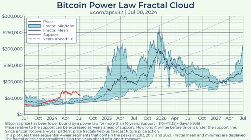 Bitcoin Power Law Predicts Up to 300% BTC Price Surge by Late 2025 = The Bit Journal