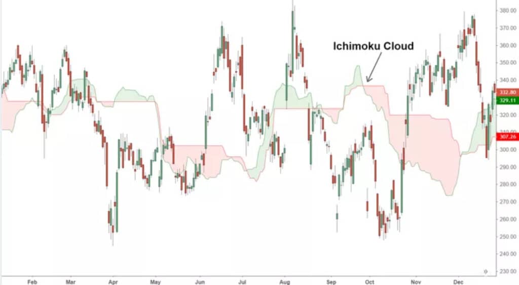 Ichimoku Cloud onTradingView