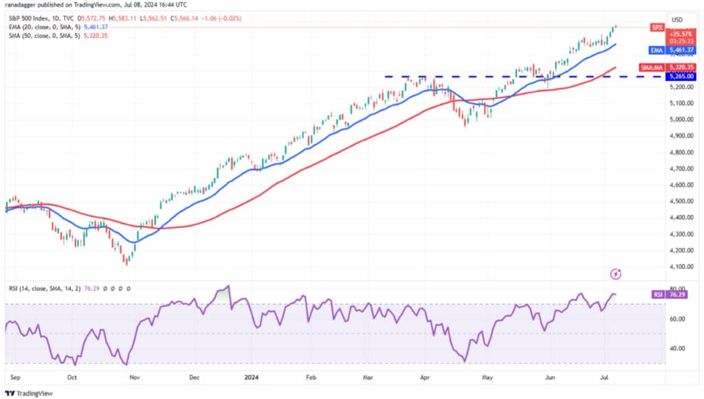 S&P 500: TradingView