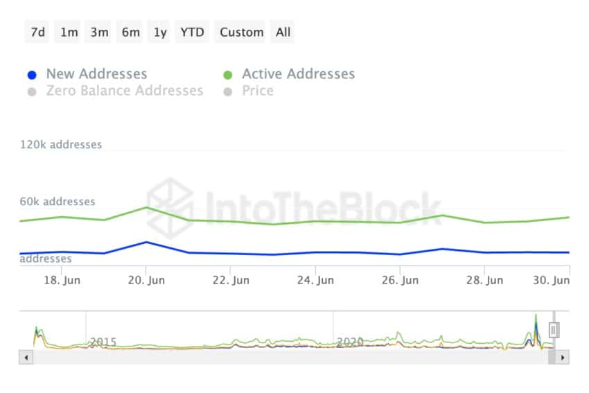 Dogecoin Daily Active Addresses. 