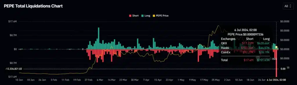 PEPE Price Rise: Recovery Stalls Amidst Significant Liquidations