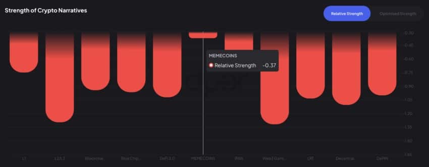 Relative Strength of Crypto Narratives. Source: DYOR