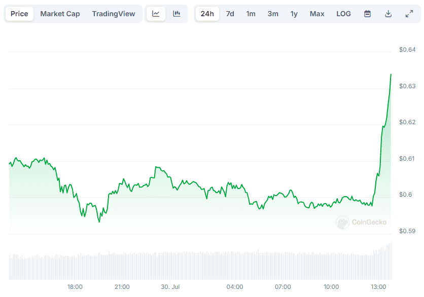 Ripple's XRP Price Movement Ascends 5% Hourly, Defying Broader Market Slump