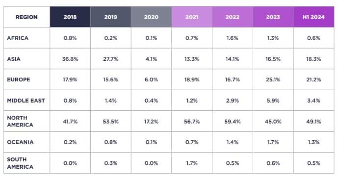 African Blockchain Venture Funding Plummets by 74% in H1 2024