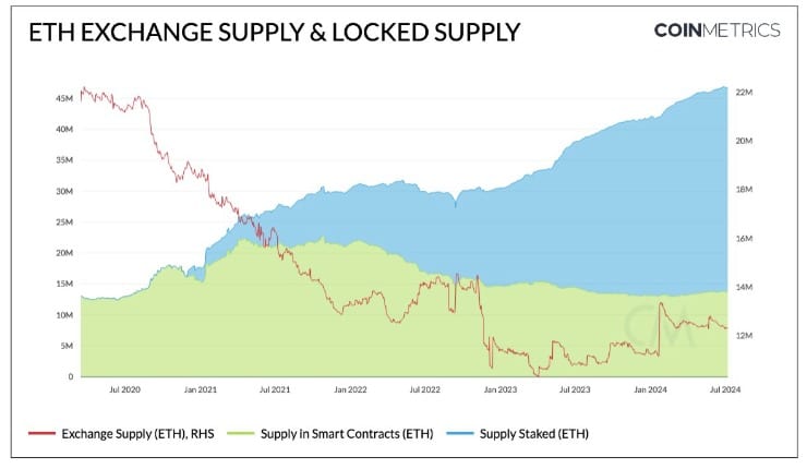 Ether supply on exchanges is shrinking as more ETH moves into staking contracts, Source: Coin Metrics.