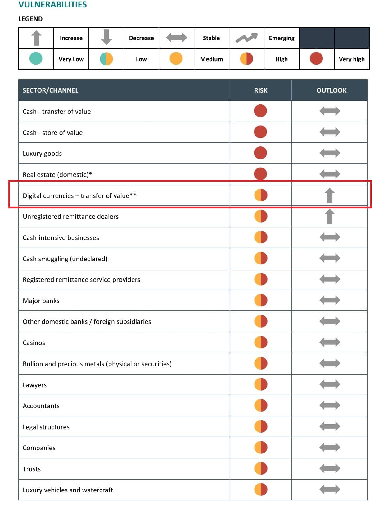 Most popular money laundering channels in Australia. Source: AUSTRAC