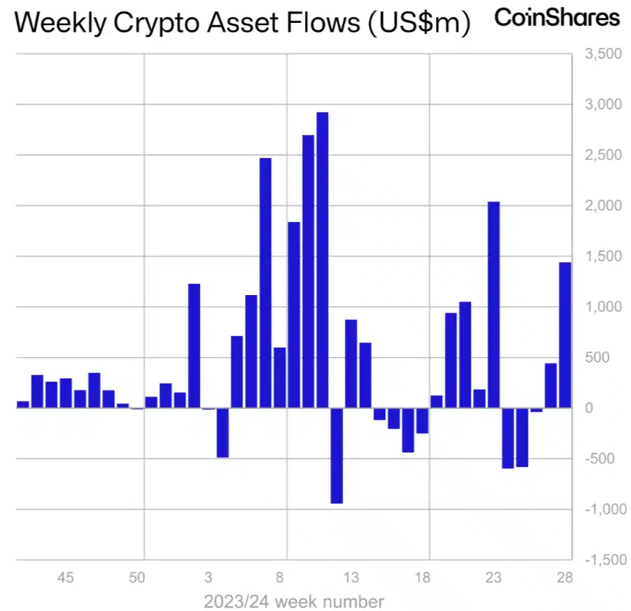 Record-Breaking Inflows Signal Potential Crypto Market Recovery: Bitcoin and Ether Lead the Charge