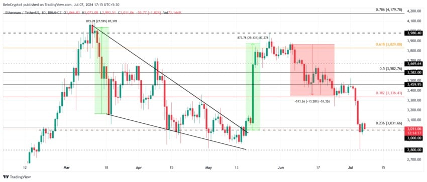 Ethereum Price Analysis. Source: TradingView