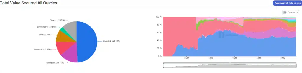 Pyth Network Surpasses $600 Billion, Soon To 10x?