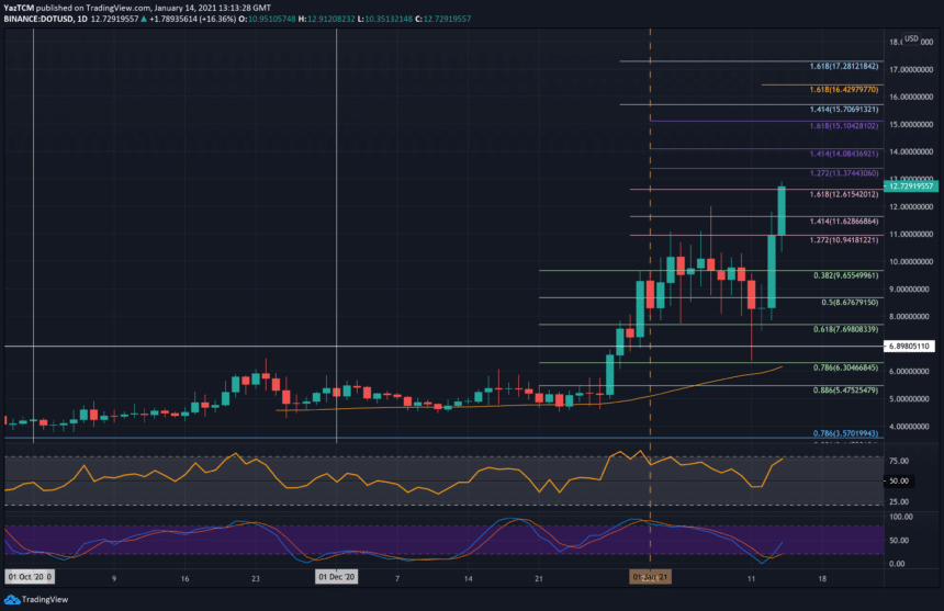 DOT Price Analysis: Polkadot (DOT) Breaks Out of Falling Wedge, Eyes More Upside