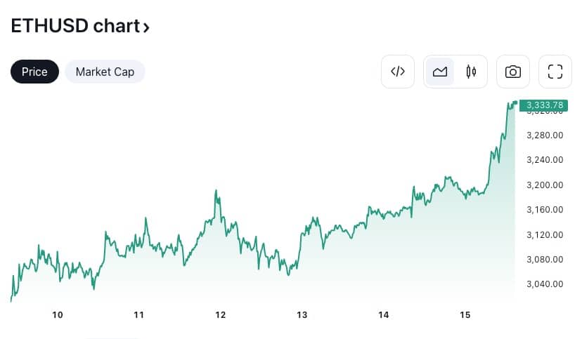 Ethereum (ETH) has risen 13.7% in the past week, ahead of the highly anticipated ETF launch, Source : TradingView.