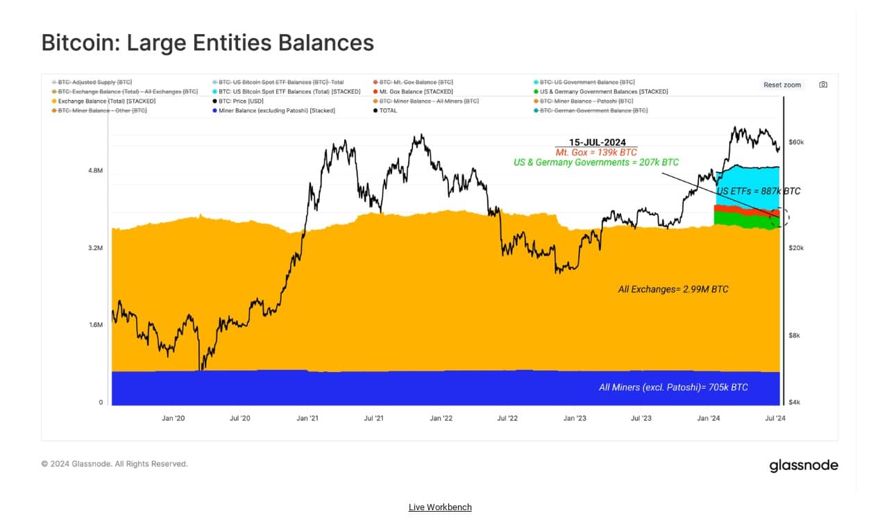 Bitcoin large entity balance. Source: Glassnode