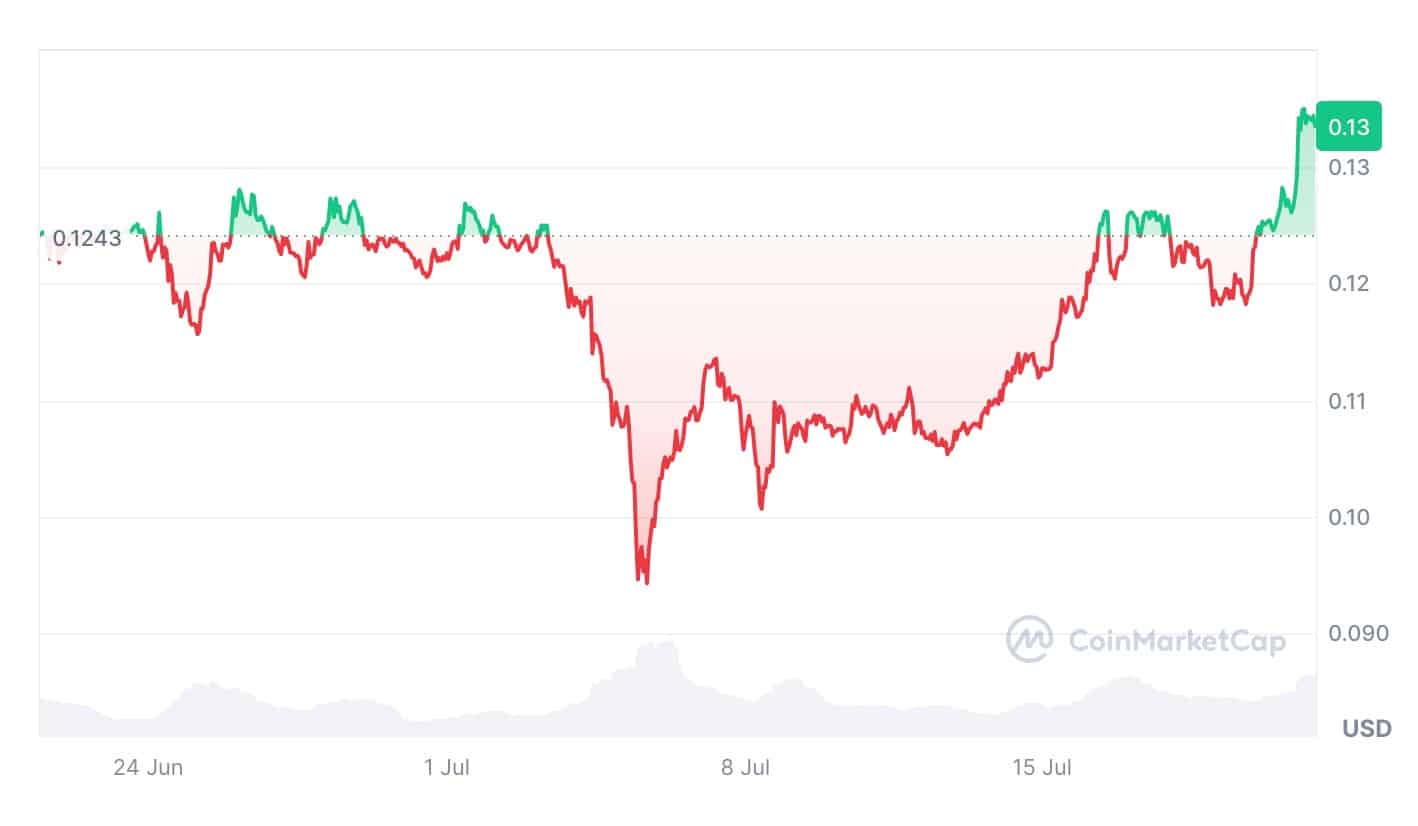 DOGE has increased by 6.64% over the past 30 days.