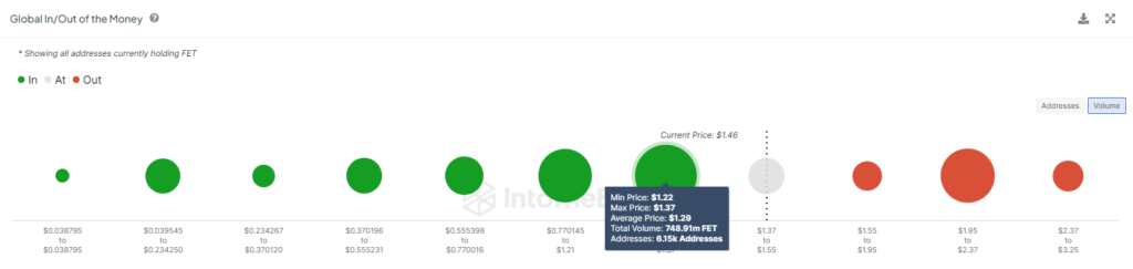 The Current State of Fetch.ai’s FET Price, Bullish Momentum or Imminent Decline?