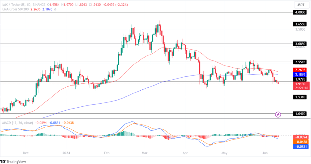 ImmutableX (IMX) Price Spike Boosts Derivatives Market Activity