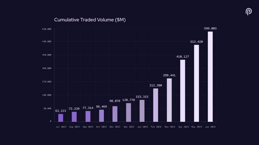 Pyth Network Surpasses $600 Billion, Soon To 10x?