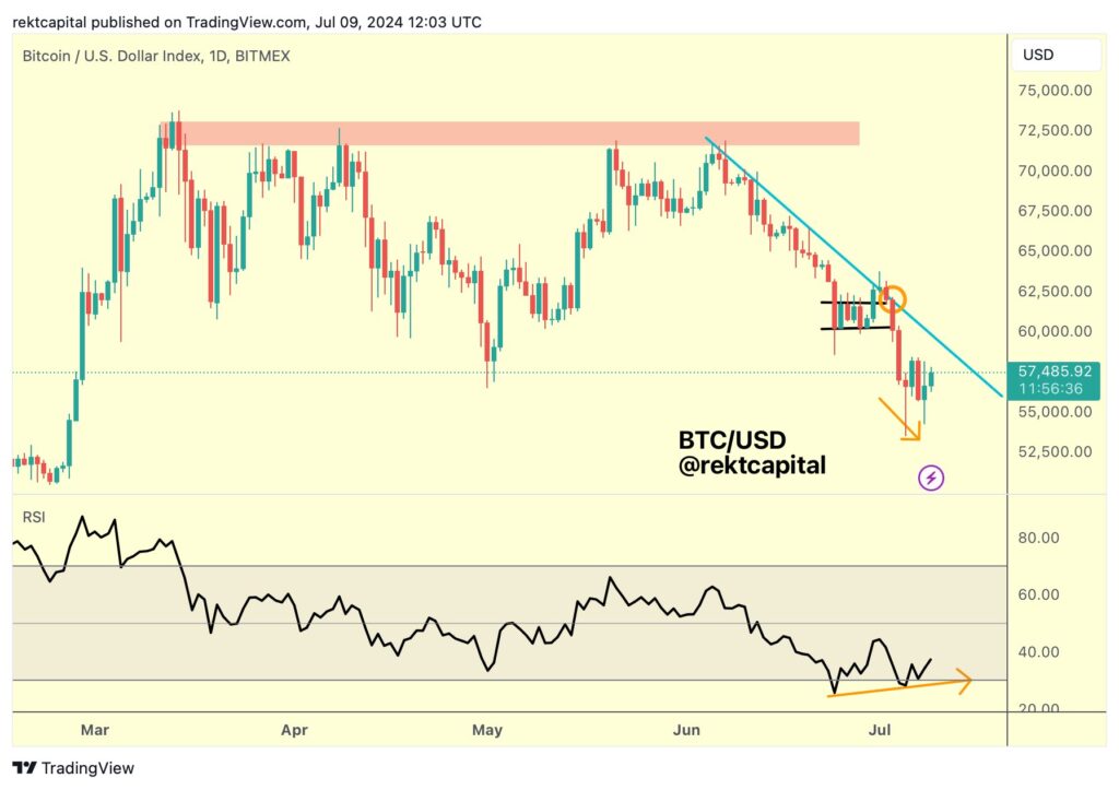 BTC Price Resistance: Surpasses $58K as Crucial Bull Market Trendline Resurfaces