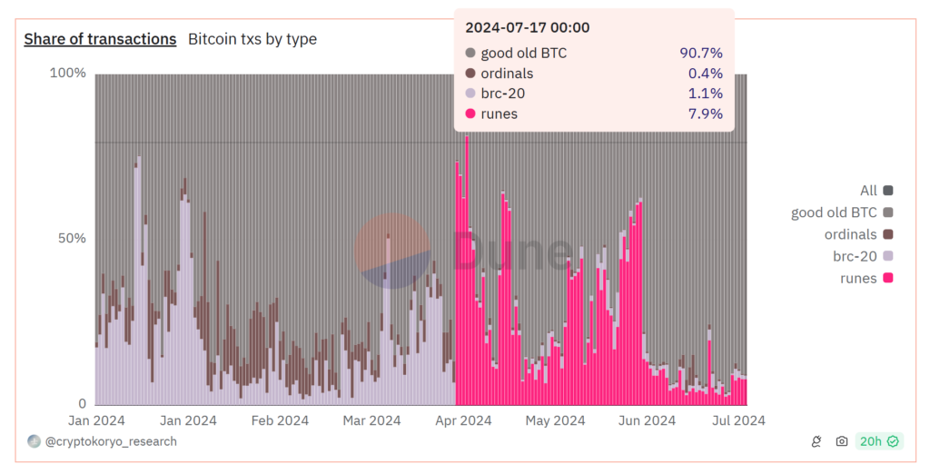 The Rise and Fall of the Bitcoin Runes Protocol: A Deep Dive into Its Impact on Bitcoin Transactions