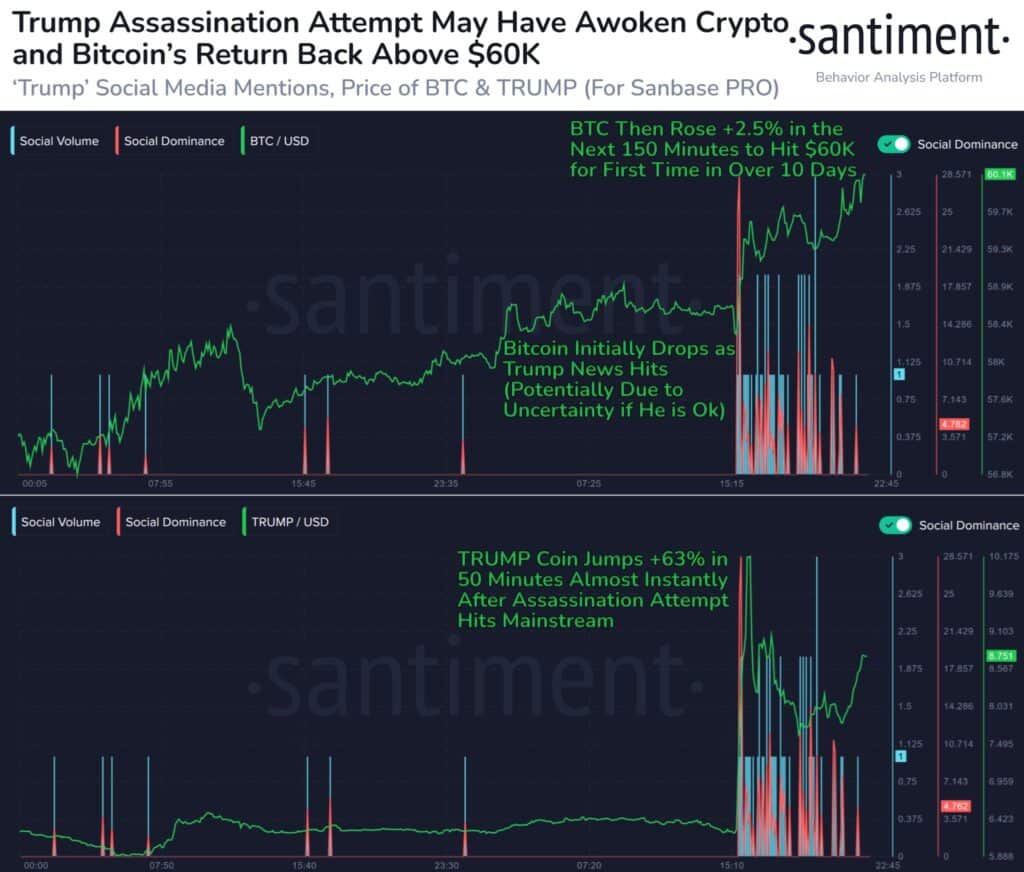 Bitcoin Surges to $60,000+ After Trump Assassination Attempt: Market Impact Revealed