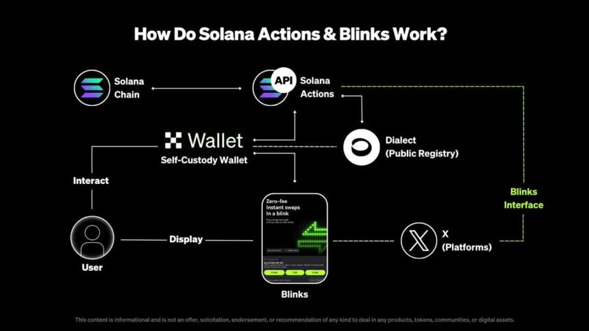 OKX Solana Blinks on Ethereum: A Game-Changer in Blockchain Interactions