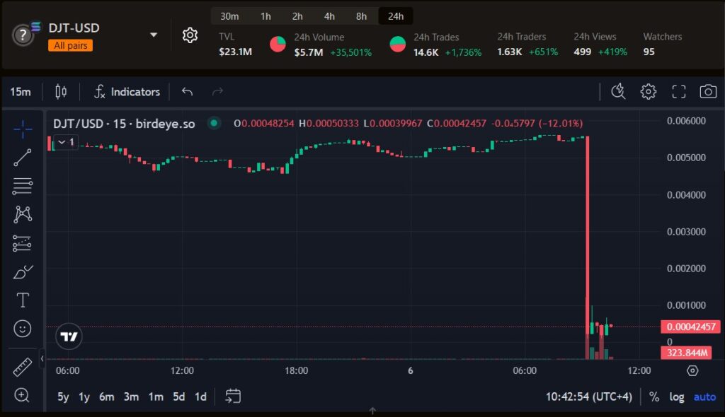 TrumpCoin’s Rollercoaster: A 95% Plummet and a Cloud of Mystery