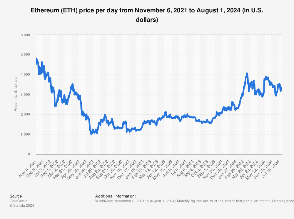 Ether Price Prediction