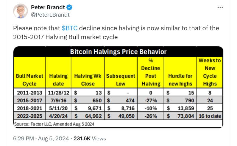 Peter Brandt Warns: Bitcoin’s Current Decline Echoes 2016 Bull Run Signals = The Bit Journal