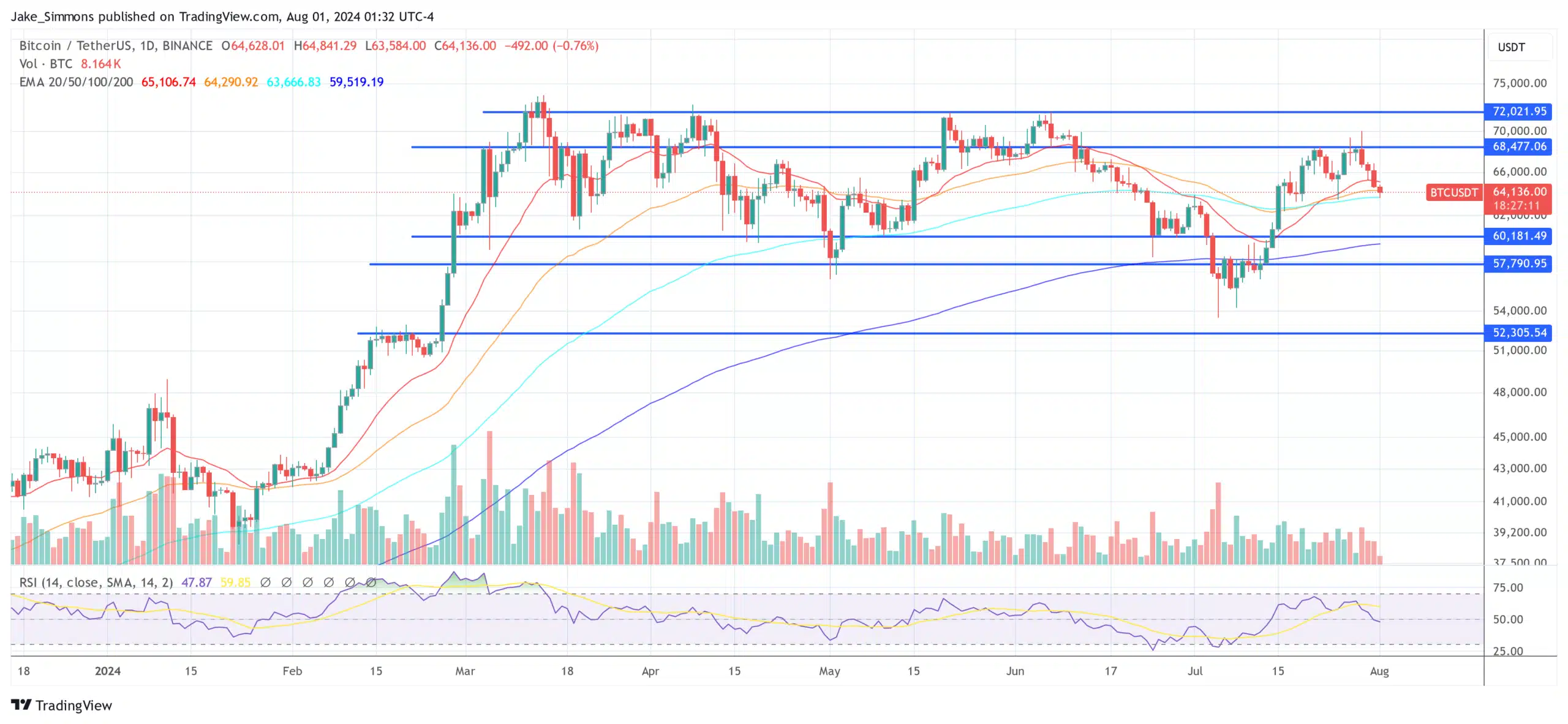 Bitcoin Upside Potential Fueled by Political Endorsements