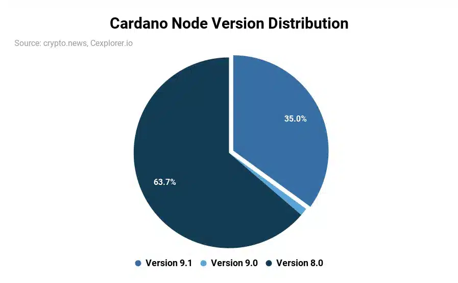 Cardano's Chang Hard Fork Approaches: What to Expect = The Bit Journal