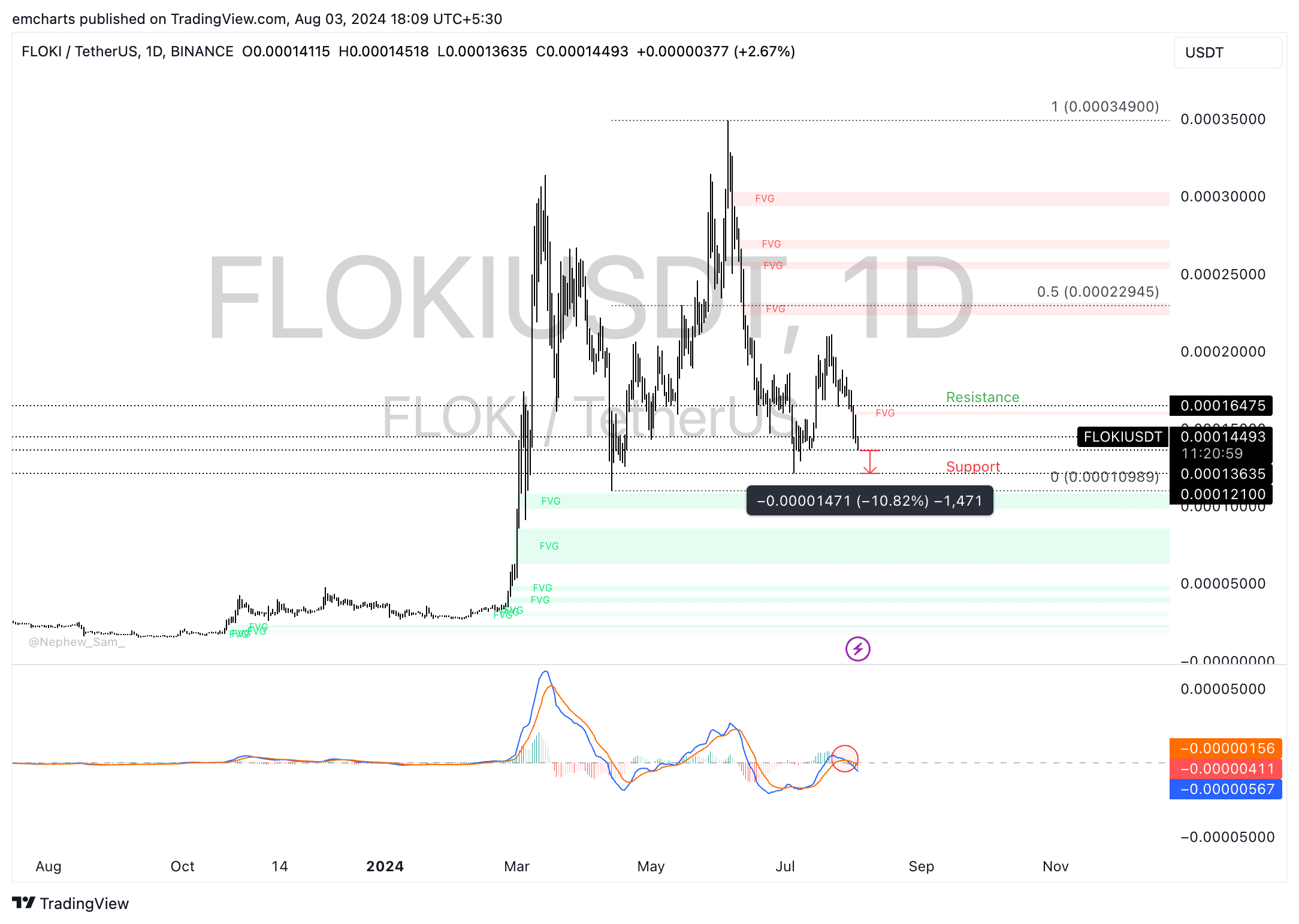 FLOKI Rewards Surge with BNB, But Drop Risk Looms!