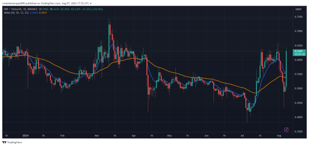 JUST IN: Ripple's Legal Win Sparks Major XRP Price Rally = The Bit Journal